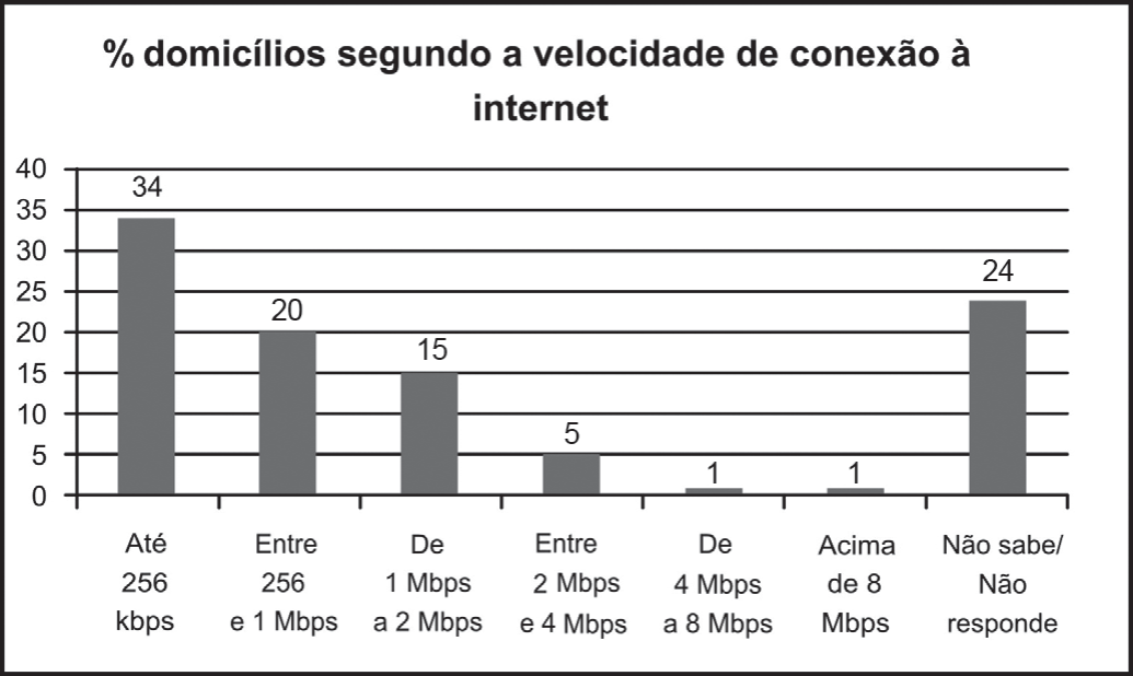 Gráfico de barras intitulado "% domicílios segundo a velocidade de conexão à internet", eixo vertical de 0 a 40. Barras: Até 256 kbps, 34; Entre 256 e 1 Mbps, 20; De 1 Mbps a 2 Mbps, 15; Entre 2 Mbps e 4 Mbps, 5; De 4 Mbps a 8 Mbps, 1; Acima de 8 Mbps, 1; Não sabe/Não responde, 24.