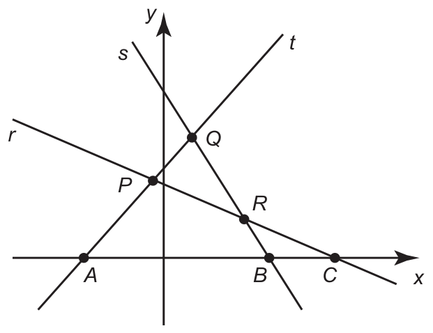 Plano cartesiano com três retas: r, descendente suave, cruza o eixo y em P e o eixo x em C; s, descendente íngreme, passa por Q e R e cruza o eixo x em B; t, ascendente, cruza o eixo x em A e passa por P e Q. Os pontos P (r com t, sobre o eixo y), Q (s com t) e R (r com s) são três pontos distintos: as retas se cruzam duas a duas, sem ponto comum às três.