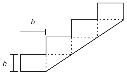 Desenho em corte de uma escada com quatro degraus, subindo da esquerda para a direita. A linha inclinada da laje é a única em traço cheio e grosso: passa por baixo dos degraus, do pé do primeiro ao alto do último. Em tracejado aparecem os trechos dos degraus escondidos por ela — as continuações de piso e espelho atrás da laje. Uma cota vertical à esquerda marca a altura de um degrau, rotulada h, e uma cota horizontal acima do primeiro degrau marca a profundidade da pisada, rotulada b.