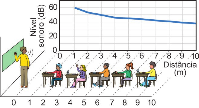 Infográfico do nível sonoro conforme a distância do professor entre zero e dez metros.