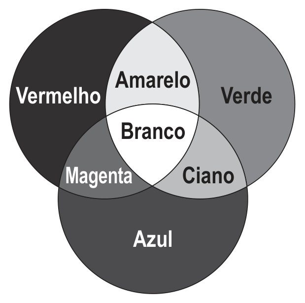 Diagrama com três círculos que se sobrepõem parcialmente, dois em cima e um embaixo, rotulados “Vermelho” (em cima, à esquerda), “Verde” (em cima, à direita) e “Azul” (embaixo). A região comum ao vermelho e ao verde está rotulada “Amarelo”; a comum ao vermelho e ao azul, “Magenta”; a comum ao verde e ao azul, “Ciano”; e a região central, comum aos três círculos, “Branco”.