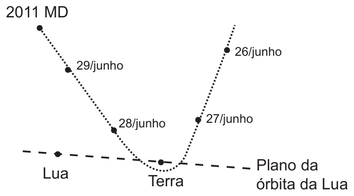 Esquema da trajetória do asteroide 2011 MD: uma linha pontilhada em forma de V aberto que desce da esquerda superior (pontos marcados 29/junho e 28/junho), faz uma curva fechada logo abaixo do ponto 'Terra' e sobe para a direita (pontos 27/junho e 26/junho). Uma linha tracejada quase horizontal, rotulada 'Plano da órbita da Lua', passa pela Terra; a Lua aparece como ponto à esquerda sobre essa linha.