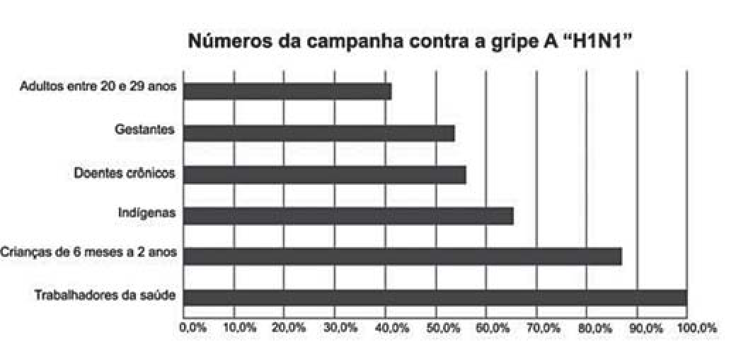 Gráfico de barras horizontais intitulado “Números da campanha contra a gripe A ‘H1N1’”, com eixo de 0,0% a 100,0% em marcas de 10%. Barras: adultos entre 20 e 29 anos, cerca de 40%; gestantes, cerca de 53%; doentes crônicos, cerca de 55%; indígenas, cerca de 65%; crianças de 6 meses a 2 anos, cerca de 85%; trabalhadores da saúde, 100%.