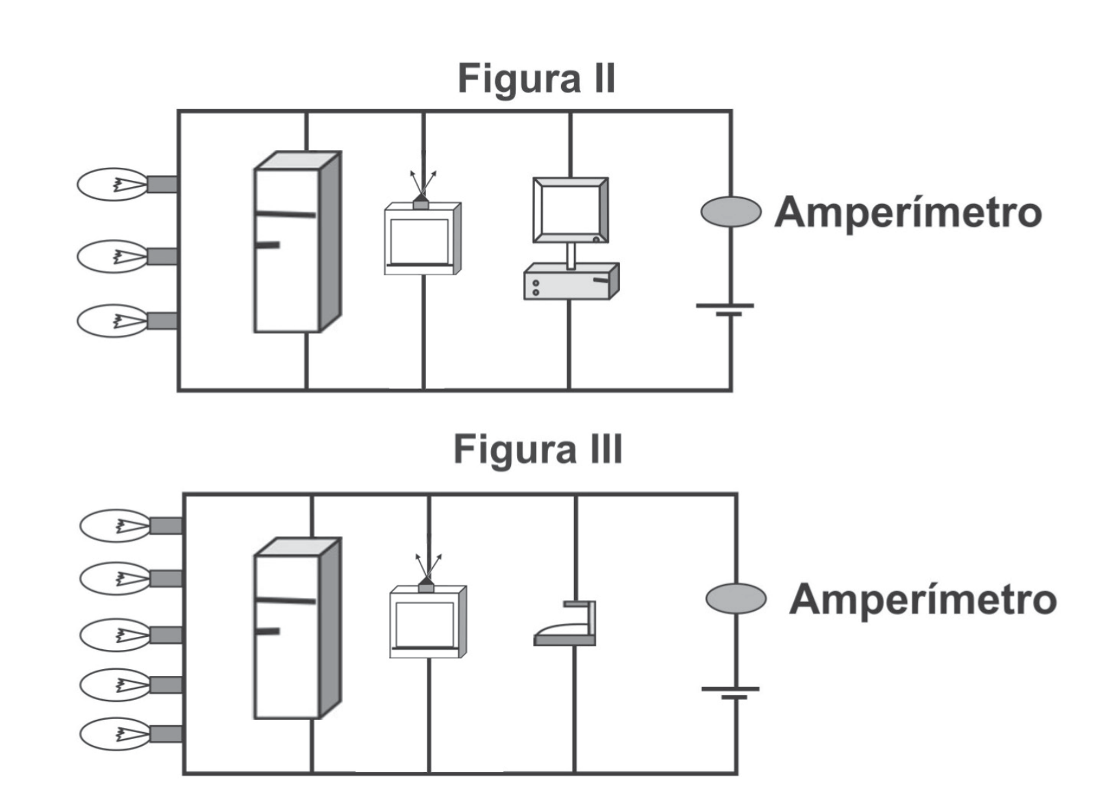 Figuras II e III: dois circuitos retangulares alimentados por uma bateria, com um amperímetro (círculo) no ramo da direita, ao lado da fonte. Na figura II, três lâmpadas encadeadas no lado esquerdo, e ramos verticais com uma geladeira, um televisor e um computador. Na figura III, cinco lâmpadas encadeadas no lado esquerdo, e ramos verticais com uma geladeira, um televisor e um ferro elétrico.