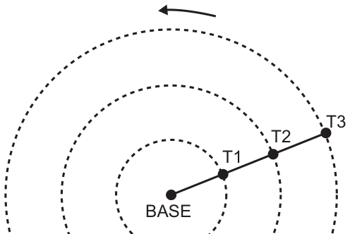 Esquema visto de cima: ponto central rotulado BASE; um segmento parte da base passando pelos pontos T1, T2 e T3, igualmente espaçados; três circunferências tracejadas concêntricas passam por T1, T2 e T3; uma seta curva indica o sentido de giro.