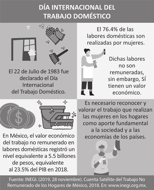 Cartaz-infográfico em espanhol, dividido em quatro quadrantes, com título "DÍA INTERNACIONAL DEL TRABAJO DOMÉSTICO". Ilustrações em tons de cinza — uma janela sendo limpa, luvas, uma vassoura, moedas com cifrão, um balde com escova e duas mulheres fazendo limpeza (uma de avental, com borrifador e pano; outra de máscara, também com borrifador e pano) — acompanham os textos: "El 22 de Julio de 1983 fue declarado el Día Internacional del Trabajo Doméstico."; "El 76.4% de las labores domésticas son realizadas por mujeres."; "Dichas labores no son remuneradas, sin embargo, SÍ tienen un valor económico."; "En México, el valor económico del trabajo no remunerado en labores domésticas registró un nivel equivalente a 5.5 billones de pesos, equivalente al 23.5% del PIB en 2018."; "Es necesario reconocer y valorar el trabajo que realizan las mujeres en los hogares como aporte fundamental a la sociedad y a las economías de los países." Rodapé: "Fuente: INEGI. (2019, 28 noviembre). Cuenta Satélite del Trabajo No Remunerado de los Hogares de México, 2018. En: www.inegi.org.mx."