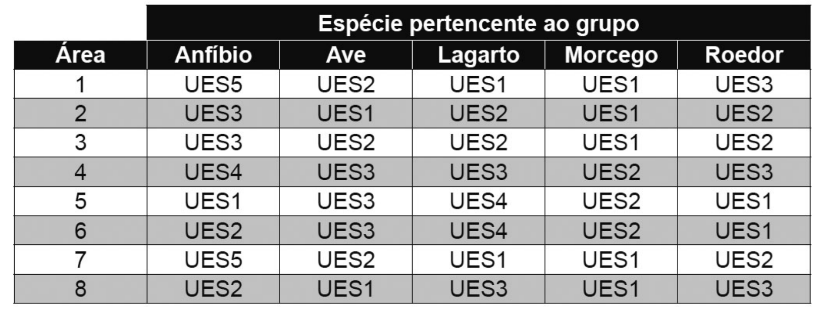 Tabela "Espécie pertencente ao grupo" com colunas Área, Anfíbio, Ave, Lagarto, Morcego, Roedor. Área 1: UES5, UES2, UES1, UES1, UES3. Área 2: UES3, UES1, UES2, UES1, UES2. Área 3: UES3, UES2, UES2, UES1, UES2. Área 4: UES4, UES3, UES3, UES2, UES3. Área 5: UES1, UES3, UES4, UES2, UES1. Área 6: UES2, UES3, UES4, UES2, UES1. Área 7: UES5, UES2, UES1, UES1, UES2. Área 8: UES2, UES1, UES3, UES1, UES3.