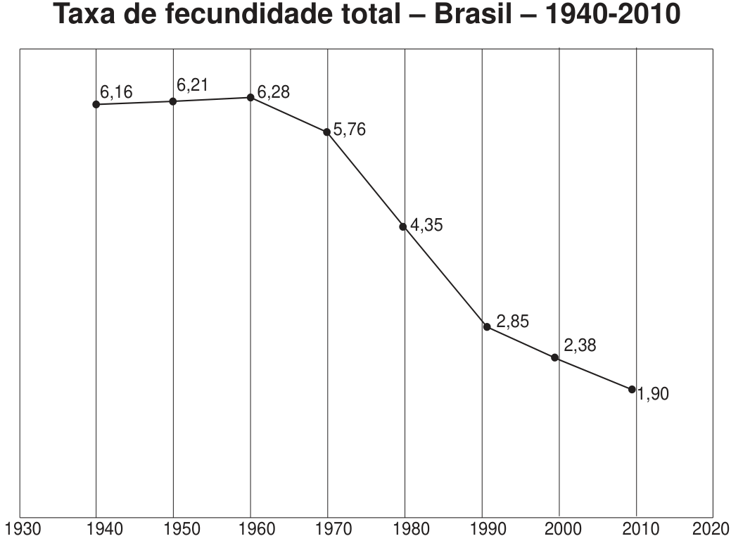 Gráfico de linha intitulado Taxa de fecundidade total – Brasil – 1940-2010, com o eixo horizontal de 1930 a 2020 e os valores 6,16 (1940), 6,21 (1950), 6,28 (1960), 5,76 (1970), 4,35 (1980), 2,85 (1990), 2,38 (2000) e 1,90 (2010).