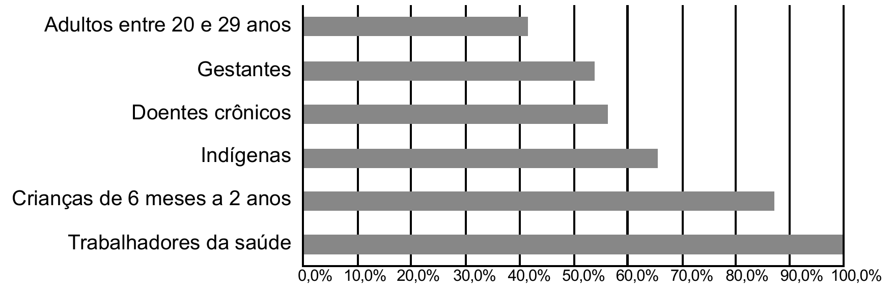 Imunização contra a gripe A-H1N1 por categoria.
Gráfico de barras horizontais com o percentual imunizado em cada categoria.