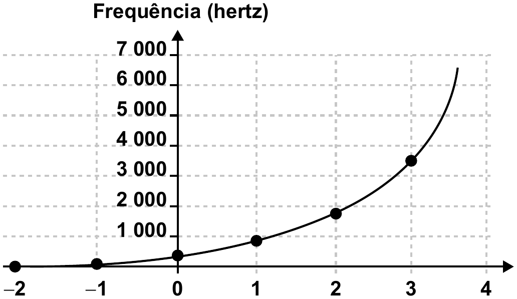 Gráfico cartesiano em malha pontilhada. Eixo vertical “Frequência (hertz)”, graduado de 1 000 a 7 000, de mil em mil; eixo horizontal com os valores −2, −1, 0, 1, 2, 3 e 4. Uma curva contínua, sempre crescente e cada vez mais inclinada, passa pelos pontos destacados de abscissas −2, −1, 0, 1, 2 e 3: fica muito próxima do eixo horizontal à esquerda do zero, atinge cerca de 1 000 em 1, cerca de 1 800 em 2 e cerca de 3 500 em 3, e continua subindo até perto de 6 500 antes de 4.