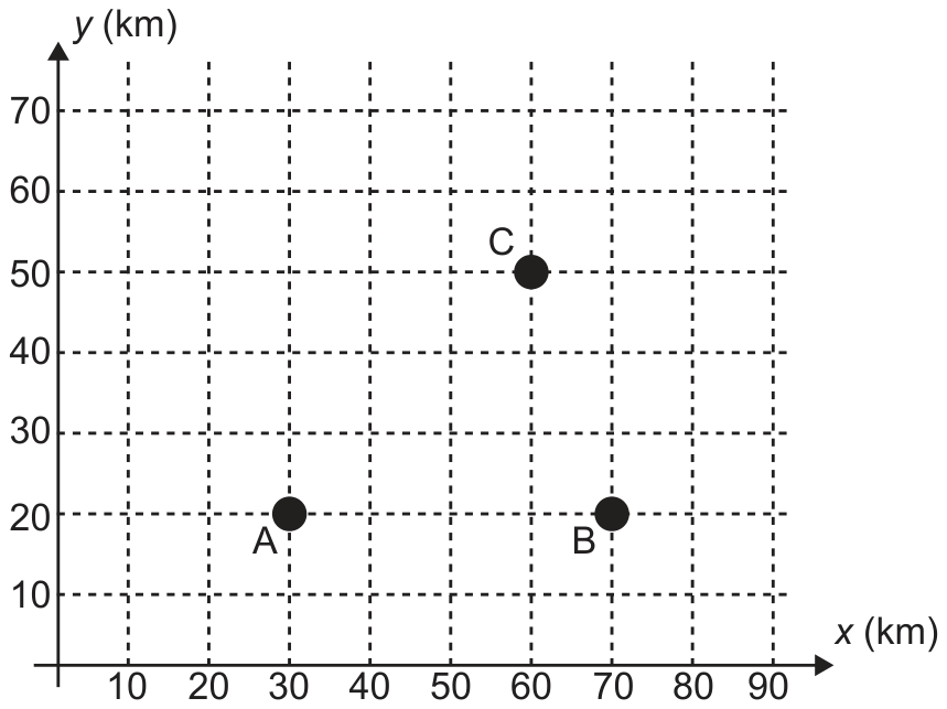 Plano cartesiano com eixos x (km) de 10 a 90 e y (km) de 10 a 70, em malha pontilhada; pontos A em (30, 20), B em (70, 20) e C em (60, 50).