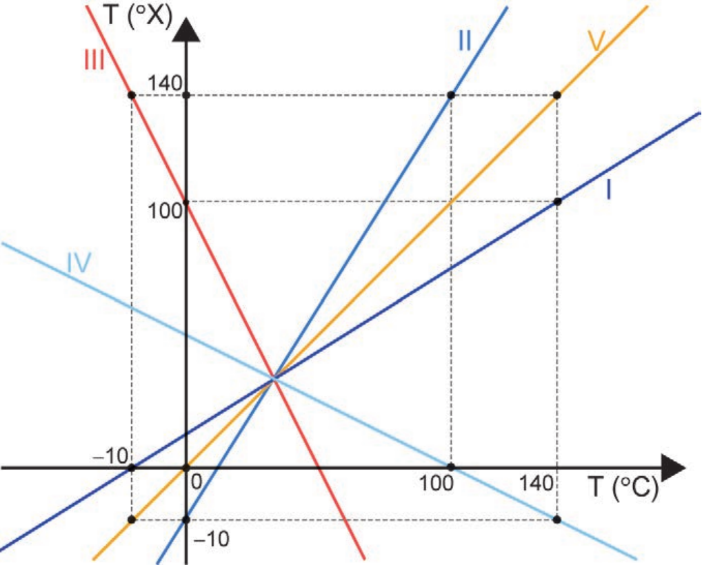 Sistema cartesiano com eixo horizontal T (°C), marcas −10, 0, 100 e 140, e eixo vertical T (°X), marcas −10, 100 e 140; guias tracejadas ligam essas marcas a pontos sobre as retas. Cinco retas passam pelo mesmo ponto no primeiro quadrante. I (azul-escuro, crescente, pouco inclinada): passa por (−10, 0) e (140, 100). II (azul, crescente, mais inclinada): passa por (0, −10) e (100, 140). III (vermelha, decrescente): passa por (−10, 140) e (0, 100). IV (azul-claro, decrescente, pouco inclinada): passa por (100, 0) e (140, −10). V (laranja, crescente): passa por (−10, −10), (100, 100) e (140, 140).
