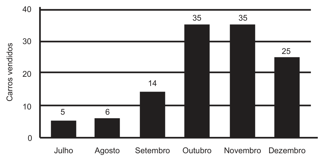 Gráfico de barras “Carros vendidos” por mês, eixo vertical de 0 a 40: julho 5, agosto 6, setembro 14, outubro 35, novembro 35, dezembro 25.