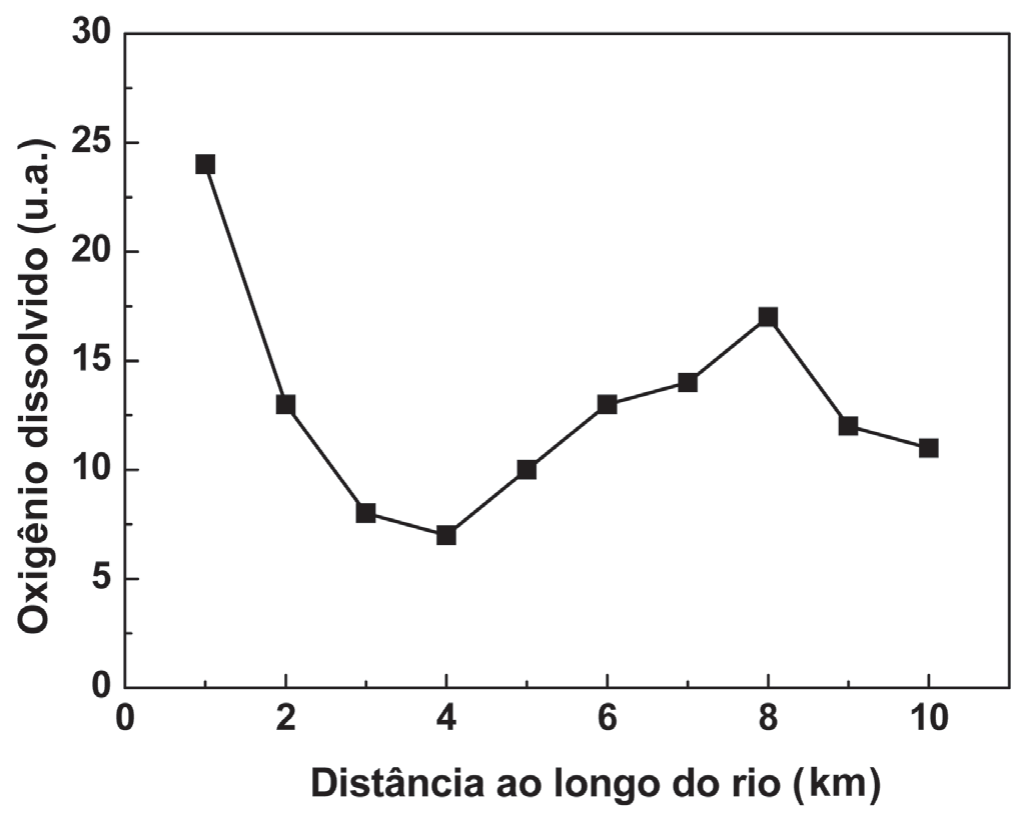 Gráfico de linha com marcadores quadrados. Eixo horizontal: “Distância ao longo do rio (km)”, de 0 a 10. Eixo vertical: “Oxigênio dissolvido (u.a.)”, de 0 a 30. Valores aproximados: 24 no km 1; 13 no km 2; 8 no km 3; 7 no km 4; 10 no km 5; 13 no km 6; 14 no km 7; 17 no km 8; 12 no km 9; 11 no km 10.