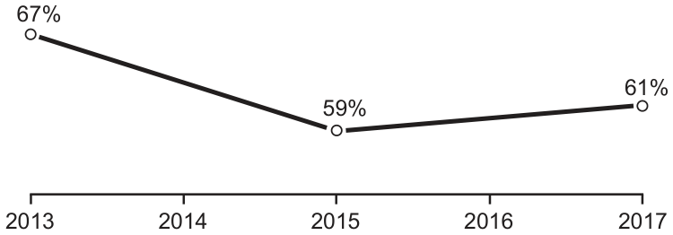 Gráfico de linha com o eixo horizontal marcando os anos 2013, 2014, 2015, 2016 e 2017. Três pontos ligados por segmentos: 67% em 2013, 59% em 2015 e 61% em 2017; o segmento desce de 2013 a 2015 e sobe levemente de 2015 a 2017.