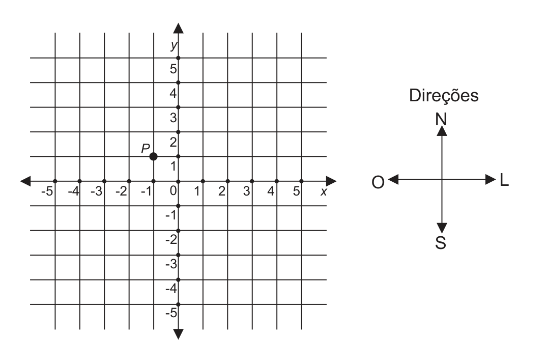 Plano cartesiano quadriculado com eixos x e y de −5 a 5. O ponto P está marcado em (−1; 1). À direita, uma rosa de direções com N para cima, S para baixo, L à direita e O à esquerda.