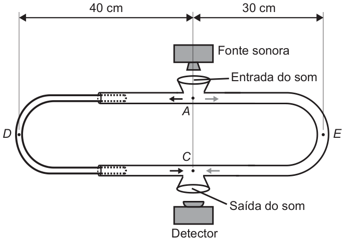 Esquema de um tubo em forma de anel achatado. No alto, ao centro, a “Fonte sonora” com a “Entrada do som” no ponto A; embaixo, ao centro, a “Saída do som” no ponto C com o “Detector”. O anel tem um ramo esquerdo, com o ponto D no extremo, e um ramo direito, com o ponto E no extremo; o ramo esquerdo é telescópico (tracejado). Cotas: 40 cm do eixo central até D e 30 cm do eixo central até E. Setas indicam o som seguindo pelos dois caminhos até C.