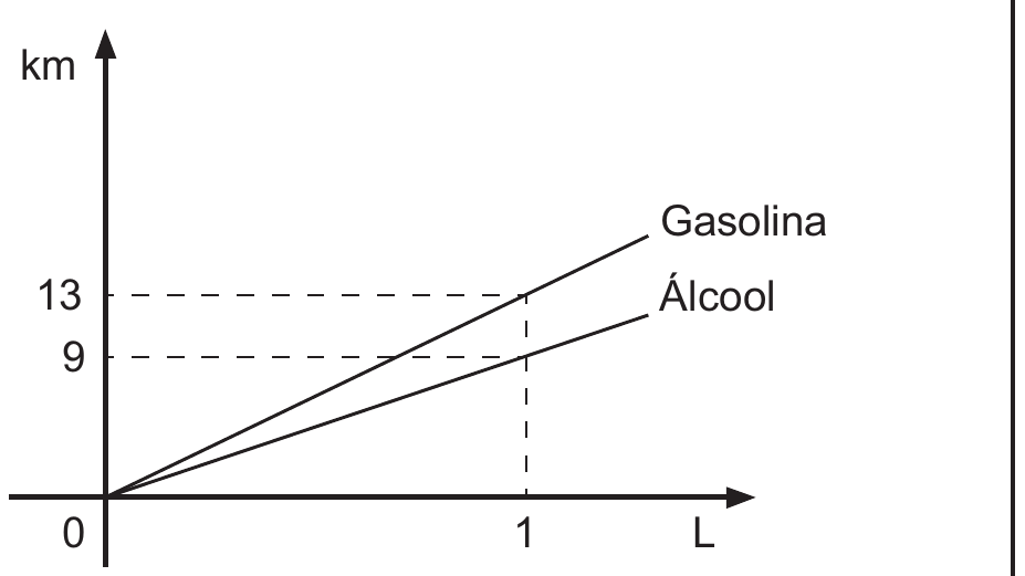 Gráfico com eixo horizontal L (litros) e eixo vertical km: duas retas partindo da origem, 'Gasolina' passando por (1, 13) e 'Álcool' passando por (1, 9); linhas tracejadas marcam 13 e 9 no eixo vertical e 1 no eixo horizontal.