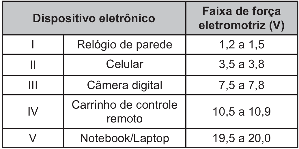 Quadro com as colunas Dispositivo eletrônico (numerado) e Faixa de força eletromotriz (V): I, relógio de parede, 1,2 a 1,5; II, celular, 3,5 a 3,8; III, câmera digital, 7,5 a 7,8; IV, carrinho de controle remoto, 10,5 a 10,9; V, notebook/laptop, 19,5 a 20,0.
