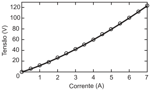Gráfico de Tensão (V), de 0 a 120, em função da Corrente (A), de 0 a 7. Pontos experimentais (círculos) a cada 0,5 A seguem uma curva que sobe cada vez mais inclinada: cerca de 11 V em 1 A, 24 V em 2 A, 39 V em 3 A, 56 V em 4 A, 75 V em 5 A, 96 V em 6 A e 119 V em 7 A; uma linha contínua passa pelos pontos.