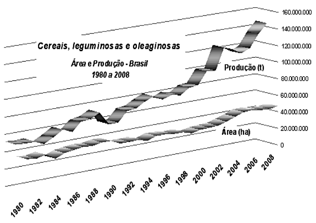 Gráfico de fitas tridimensionais com o título interno “Cereais, leguminosas e oleaginosas — Área e Produção — Brasil 1980 a 2008”. O eixo horizontal traz os anos de 1980 a 2008, de dois em dois; o eixo vertical vai de 0 a 160.000.000. A fita superior, rotulada “Produção (t)”, parte de cerca de 50 milhões de toneladas em 1980 e sobe com oscilações até cerca de 145 milhões em 2008. A fita inferior, rotulada “Área (ha)”, permanece entre cerca de 40 e 50 milhões de hectares durante todo o período, com leve crescimento.
