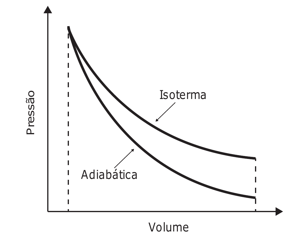 Gráfico da pressão em função do volume, sem escala numérica: eixo vertical 'Pressão' e eixo horizontal 'Volume', ambos com seta. Duas curvas decrescentes partem do mesmo ponto no alto, à esquerda, entre duas linhas verticais tracejadas que marcam o volume inicial e o volume final. A curva superior, indicada por 'Isoterma', desce mais suavemente e termina em pressão maior; a curva inferior, indicada por 'Adiabática', desce mais rápido e termina em pressão menor.
