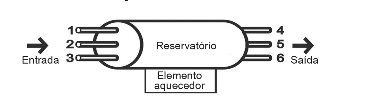 Esquema de um reservatório horizontal, de formato cilíndrico com extremidades arredondadas, visto de lado. Na extremidade esquerda, uma seta indica "Entrada" e três tubos entram no reservatório em alturas diferentes, numerados de cima para baixo como 1, 2 e 3. Na extremidade direita, três tubos saem em alturas diferentes, numerados de cima para baixo como 4, 5 e 6, ao lado de uma seta indicando "Saída". Sob a base do reservatório há uma caixa com a legenda "Elemento aquecedor".