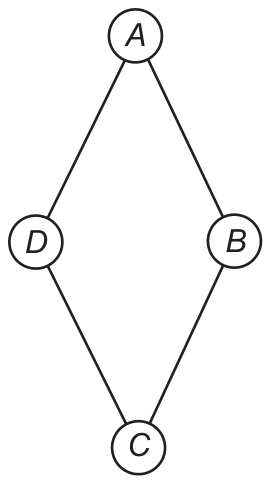 Losango com vértices marcados por círculos: A no topo, D à esquerda, B à direita e C embaixo, ligados pelos quatro lados.