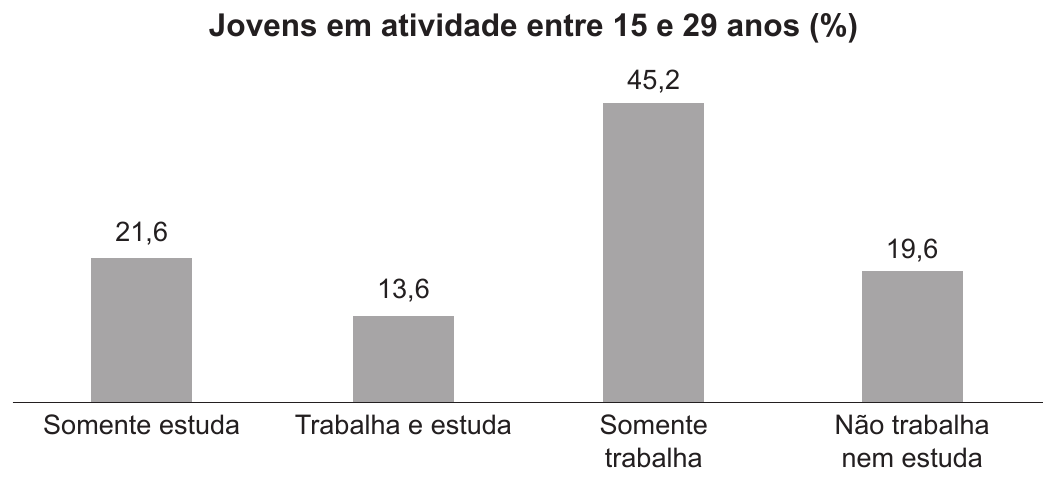 Gráfico de colunas com o título Jovens em atividade entre 15 e 29 anos (%). São quatro colunas, com o valor escrito acima de cada uma: Somente estuda, 21,6; Trabalha e estuda, 13,6; Somente trabalha, 45,2; Não trabalha nem estuda, 19,6. O gráfico não traz escala numérica no eixo vertical.
