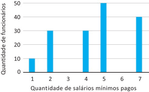 Gráfico de barras verticais com o eixo vertical "Quantidade de funcionários", graduado de 0 a 50 de dez em dez, e o eixo horizontal "Quantidade de salários mínimos pagos", com as marcas de 1 a 7. Alturas das barras: 10 em 1; 30 em 2; nenhuma barra em 3; 30 em 4; 50 em 5; nenhuma barra em 6; 40 em 7.