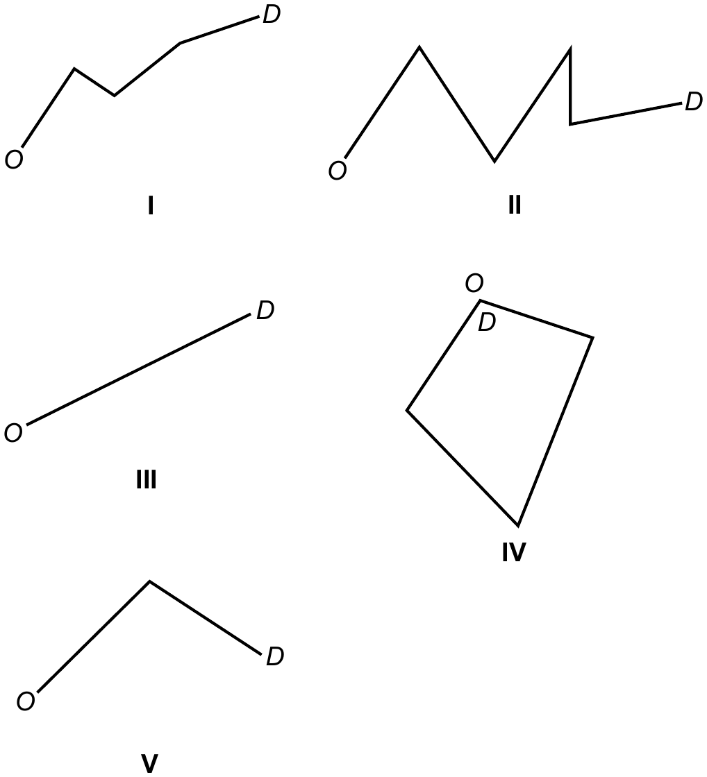 Cinco linhas poligonais, identificadas por I, II, III, IV e V, cada uma com uma extremidade O e outra D. Figura I: poligonal aberta de quatro segmentos em zigue-zague, com três vértices entre O e D. Figura II: poligonal aberta de cinco segmentos, com quatro vértices entre O e D. Figura III: um único segmento de reta de O a D, sem vértices intermediários. Figura IV: poligonal fechada, um quadrilátero em que O e D estão no mesmo vértice, com três outros vértices. Figura V: poligonal aberta de dois segmentos, com um único vértice entre O e D.