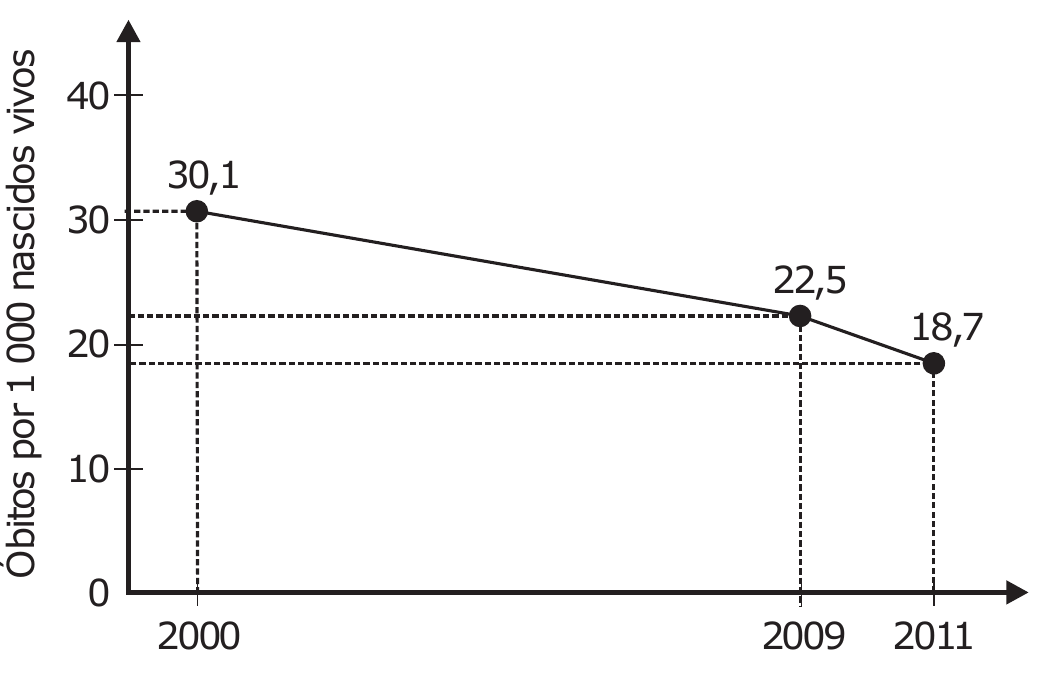 Gráfico de linha: eixo vertical 'Óbitos por 1 000 nascidos vivos' de 0 a 40 (marcas de 10 em 10) e eixo horizontal com os anos 2000, 2009 e 2011. Três pontos ligados por segmentos, com linhas tracejadas até os eixos: 30,1 em 2000; 22,5 em 2009; 18,7 em 2011.
