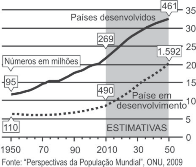 Gráfico da ONU: pessoas com 60 anos ou mais, em milhões, de 1950 a 2050; coluna da direita com faixas percentuais de 0 a 35%. Países desenvolvidos (linha cheia): 95 em 1950, 269 em 2010, 461 em 2050 (próximo de 33%). Países em desenvolvimento (linha pontilhada): 110 em 1950, 490 em 2010, 1.592 em 2050 (próximo de 20%). De 2010 a 2050, estimativas.