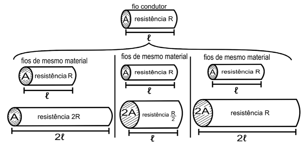 Diagrama: no topo, um fio condutor de secção A, resistência R e comprimento ℓ. Abaixo, três pares de fios de mesmo material. Primeiro par: fio de secção A, resistência R, comprimento ℓ; e fio de secção A, resistência 2R, comprimento 2ℓ. Segundo par: fio de secção A, resistência R, comprimento ℓ; e fio de secção 2A, resistência R/2, comprimento ℓ. Terceiro par: fio de secção A, resistência R, comprimento ℓ; e fio de secção 2A, resistência R, comprimento 2ℓ.