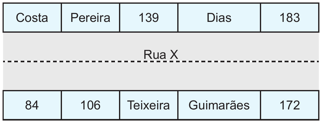 Esquema de uma rua com lotes dos dois lados. Faixa cinza central com o nome “Rua X” e uma linha tracejada. Acima da rua, cinco lotes azul-claros, da esquerda para a direita: Costa, Pereira, 139, Dias, 183. Abaixo da rua, cinco lotes: 84, 106, Teixeira, Guimarães, 172.
