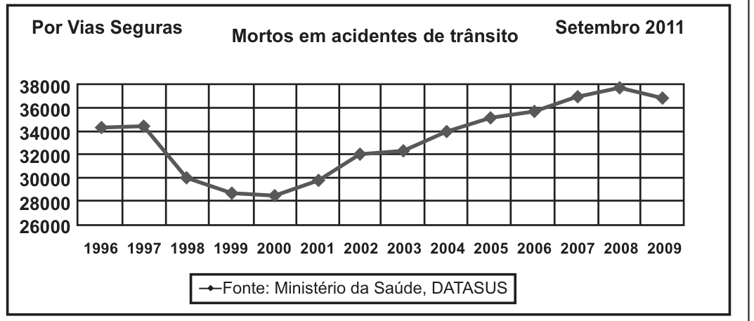 Gráfico de linha intitulado “Mortos em acidentes de trânsito”, da associação Por Vias Seguras (setembro de 2011), fonte Ministério da Saúde/DATASUS. Eixo vertical de 26 000 a 38 000; eixo horizontal de 1996 a 2009. A linha começa em torno de 34 000 em 1996 e 1997, cai para cerca de 30 000 em 1998 e para pouco menos de 29 000 em 1999 e 2000, sobe continuamente a partir de 2001 (cerca de 30 000) até cerca de 37 700 em 2008 e recua para cerca de 37 000 em 2009.