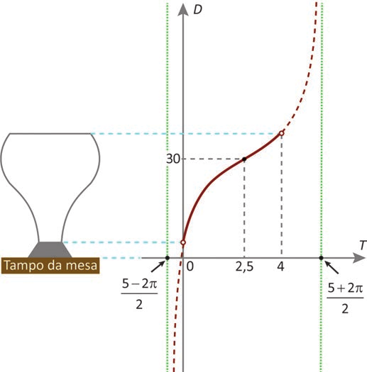 Recipiente com formato de taça ao lado de um gráfico de D em função de T: curva crescente entre assíntotas verticais em (5 − 2π)/2 e (5 + 2π)/2, passando por D = 30 em T = 2,5; marcações em 0, 2,5 e 4 e o tampo da mesa.