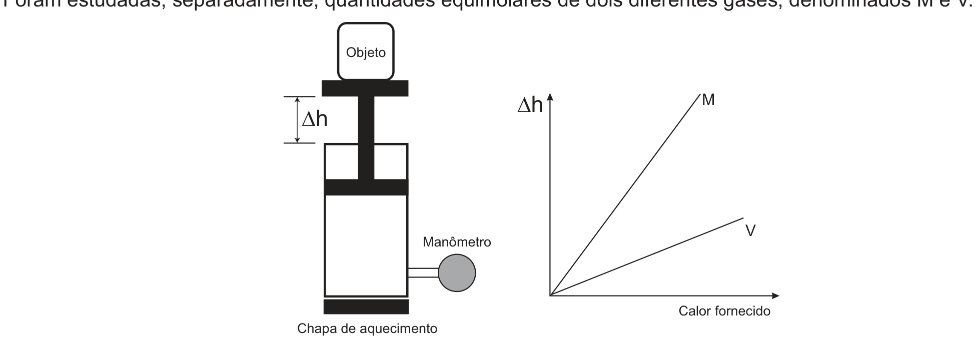 À esquerda, esquema de um cilindro vertical com gás: na base, uma chapa de aquecimento; um manômetro ligado à lateral; um êmbolo com haste sustenta um objeto no topo, e uma seta dupla indica a elevação Δh. À direita, gráfico com eixo vertical Δh e eixo horizontal Calor fornecido, com duas retas partindo da origem: a reta M, mais inclinada, e a reta V, menos inclinada.