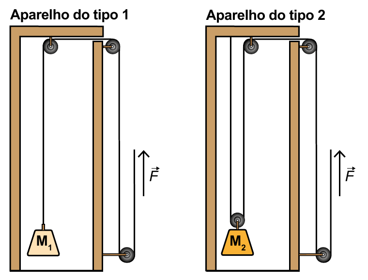 Dois aparelhos de musculação com polias: o tipo 1 eleva a massa M₁ e o tipo 2 eleva a massa M₂.