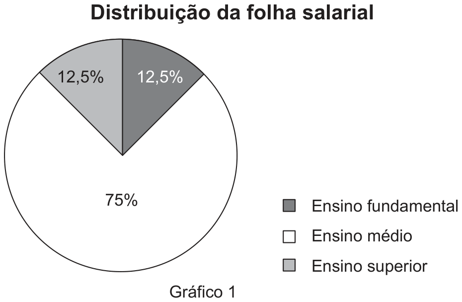 Gráfico de setores intitulado Distribuição da folha salarial: fatia cinza-escura de 12,5% (Ensino fundamental), fatia branca de 75% (Ensino médio) e fatia cinza-clara de 12,5% (Ensino superior). Legenda: Gráfico 1.