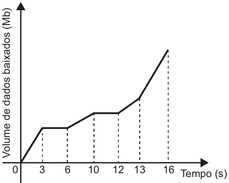 Gráfico 'Volume de dados baixados (Mb)' por 'Tempo (s)': linha poligonal partindo da origem, crescente de 0 a 3 s, horizontal de 3 a 6 s, crescente de 6 a 10 s, horizontal de 10 a 12 s, crescente de 12 a 13 s e crescente mais íngreme de 13 a 16 s; linhas tracejadas marcam 3, 6, 10, 12, 13 e 16 no eixo do tempo.