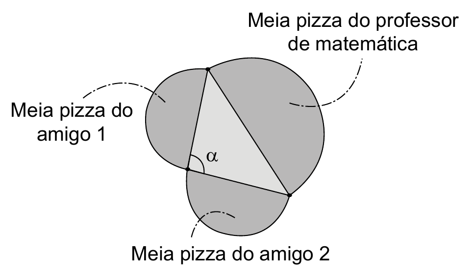 Triângulo formado pelos diâmetros de três pizzas.
As três meias-pizzas formam um triângulo com o ângulo α indicado entre os diâmetros dos amigos.