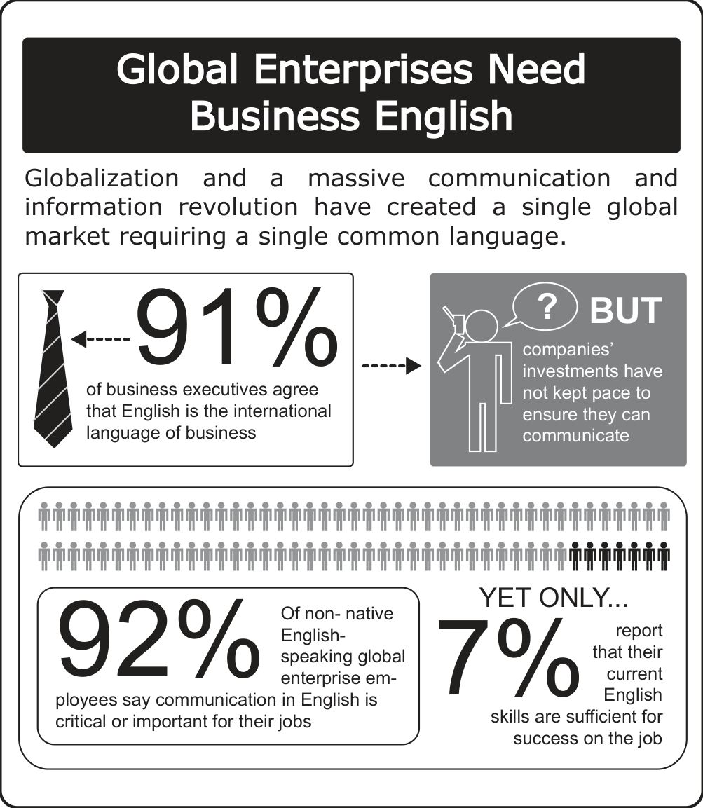 Infográfico emoldurado com o título, em letras brancas sobre fundo preto, "Global Enterprises Need Business English". Logo abaixo: "Globalization and a massive communication and information revolution have created a single global market requiring a single common language." À esquerda, o desenho de uma gravata e o número grande "91%", com a legenda "of business executives agree that English is the international language of business"; uma seta tracejada aponta para um quadro cinza à direita, com o desenho de uma pessoa ao telefone, um balão com ponto de interrogação e a palavra "BUT" em destaque, seguida de "companies' investments have not kept pace to ensure they can communicate". Na parte inferior, duas fileiras de pictogramas de pessoas, quase todos claros e poucos escuros no fim; à esquerda "92%", com o texto "Of non-native English-speaking global enterprise employees say communication in English is critical or important for their jobs"; à direita, "YET ONLY..." acima de "7%", com o texto "report that their current English skills are sufficient for success on the job".