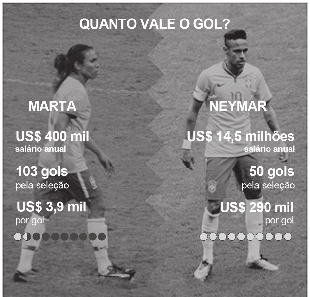 Infográfico sobre uma fotografia de campo de futebol, dividido ao meio: à esquerda, uma jogadora de costas; à direita, um jogador com a camisa 10. Sob o título, cada lado traz o nome e três dados. Ao pé de cada coluna há uma fileira de dez círculos: do lado esquerdo o primeiro está vazio, o segundo preenchido pela metade e os outros oito totalmente preenchidos; do lado direito os dez estão vazios.

QUANTO VALE O GOL?
MARTA — US$ 400 mil (salário anual); 103 gols (pela seleção); US$ 3,9 mil (por gol)
NEYMAR — US$ 14,5 milhões (salário anual); 50 gols (pela seleção); US$ 290 mil (por gol)