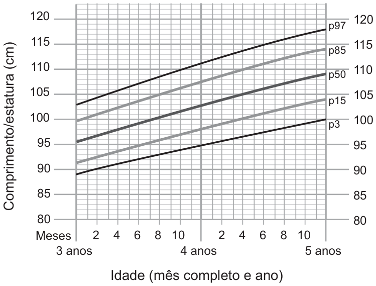 Gráfico de Comprimento/estatura (cm), de 80 a 120, em função da Idade (mês completo e ano), de 3 anos a 5 anos com marcas a cada 2 meses; cinco curvas crescentes rotuladas p97, p85, p50, p15 e p3, de cima para baixo. A curva p50 passa por cerca de 95 cm aos 3 anos, 103 cm aos 4 anos, 105 cm aos 4 anos e 4 meses e 109 cm aos 5 anos.