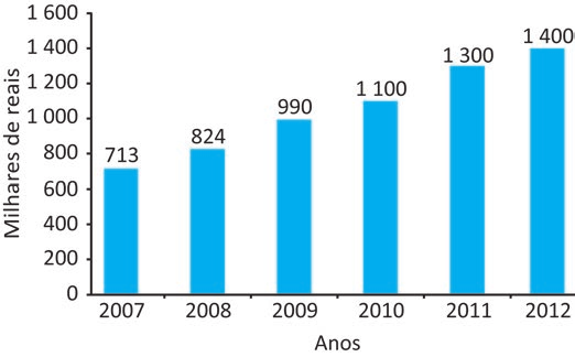 Gráfico de barras verticais com o eixo vertical "Milhares de reais", graduado de 0 a 1 600 de duzentos em duzentos, e o eixo horizontal "Anos", com as colunas de 2007 a 2012. O valor de cada barra vem impresso acima dela: 713 em 2007; 824 em 2008; 990 em 2009; 1 100 em 2010; 1 300 em 2011; 1 400 em 2012.