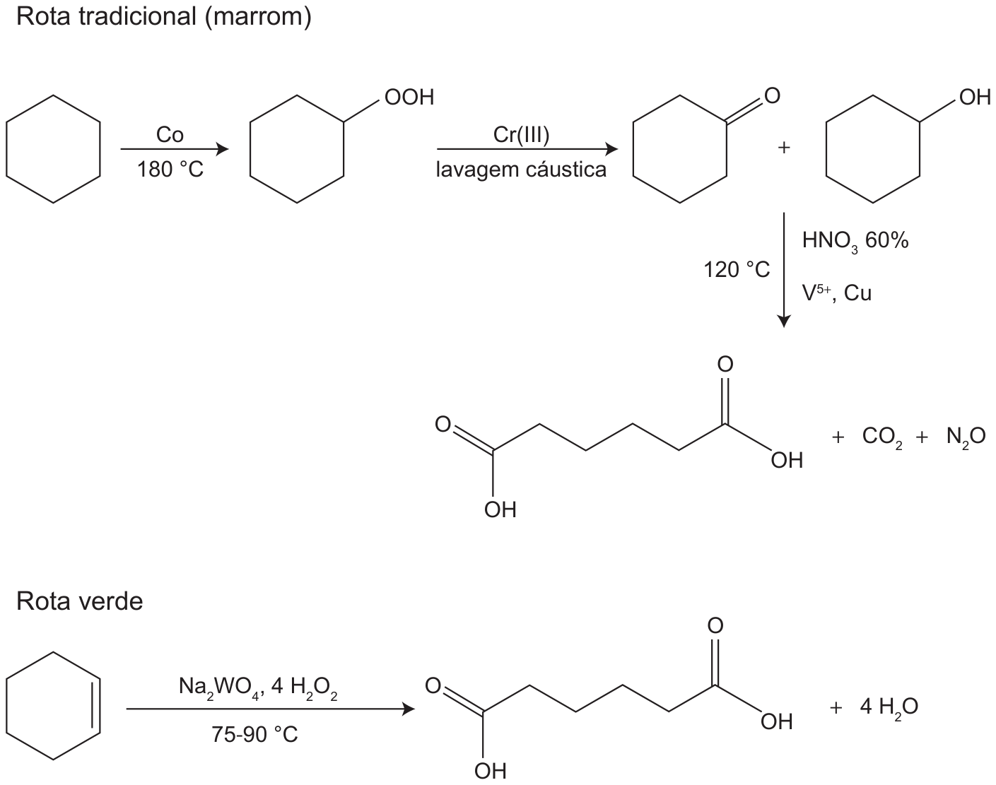 Dois esquemas de obtenção de ácido adípico. Rota tradicional: ciclohexano, Co a 180°C, intermediário com OOH, Cr(III) e lavagem cáustica, cetona e álcool, HNO₃60% a 120°C com V⁵⁺ e Cu, ácido adípico com CO₂ e N₂O. Rota verde: ciclohexeno com Na₂WO₄ e 4H₂O₂ a 75–90°C, formando ácido adípico e 4H₂O.
