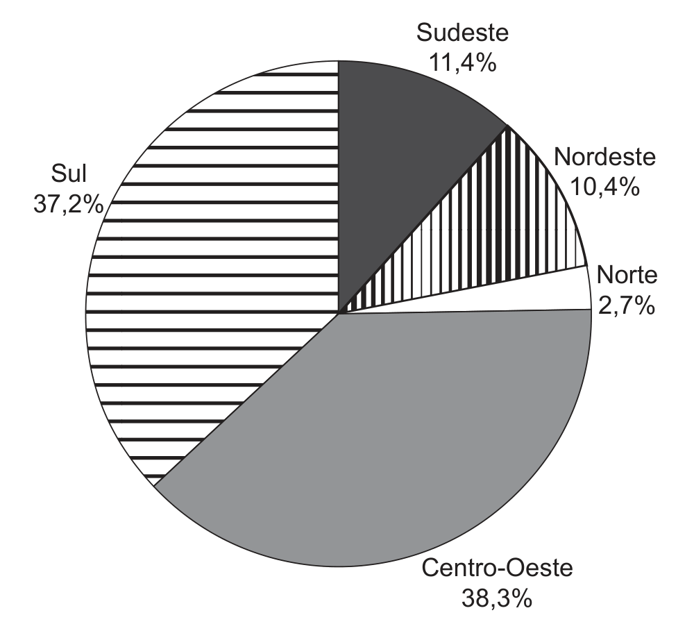 Gráfico de setores com cinco fatias, cada uma com o nome da região e o percentual: Sudeste, 11,4% (cinza-escuro); Nordeste, 10,4% (hachurado vertical); Norte, 2,7% (branco, fatia estreita); Centro-Oeste, 38,3% (cinza-claro, a maior); Sul, 37,2% (hachurado horizontal).