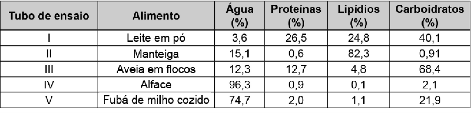 Tabela com colunas Tubo de ensaio, Alimento, Água (%), Proteínas (%), Lipídios (%), Carboidratos (%): I Leite em pó 3,6; 26,5; 24,8; 40,1. II Manteiga 15,1; 0,6; 82,3; 0,91. III Aveia em flocos 12,3; 12,7; 4,8; 68,4. IV Alface 96,3; 0,9; 0,1; 2,1. V Fubá de milho cozido 74,7; 2,0; 1,1; 21,9.