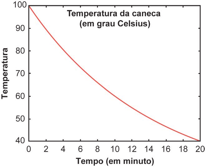 Gráfico da temperatura da caneca ao longo do tempo.
Curva decrescente da temperatura da caneca no intervalo de 0 a 20 minutos.